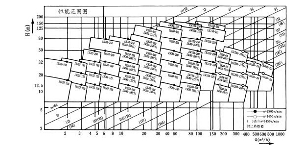 ISG管道離心泵性能曲線(xiàn)圖
